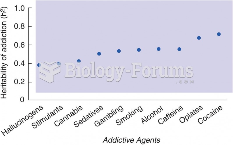 Heritability (h2) of Addiction to Specific Addictive Agents 