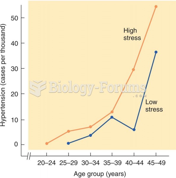 Stress and Hypertension 