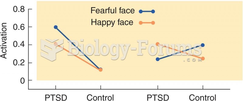 Amygdala and Medial Prefrontal Cortex Activation in PTSD 