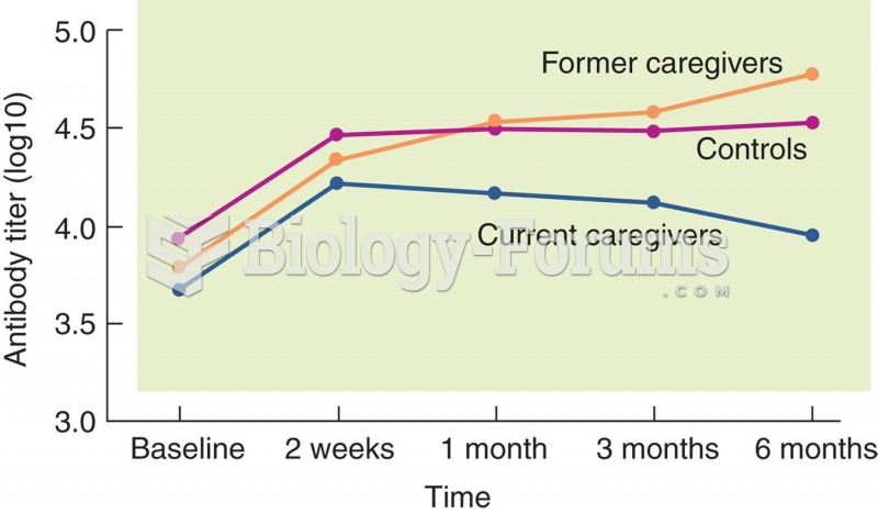 Effect of Stress on Immune Function 