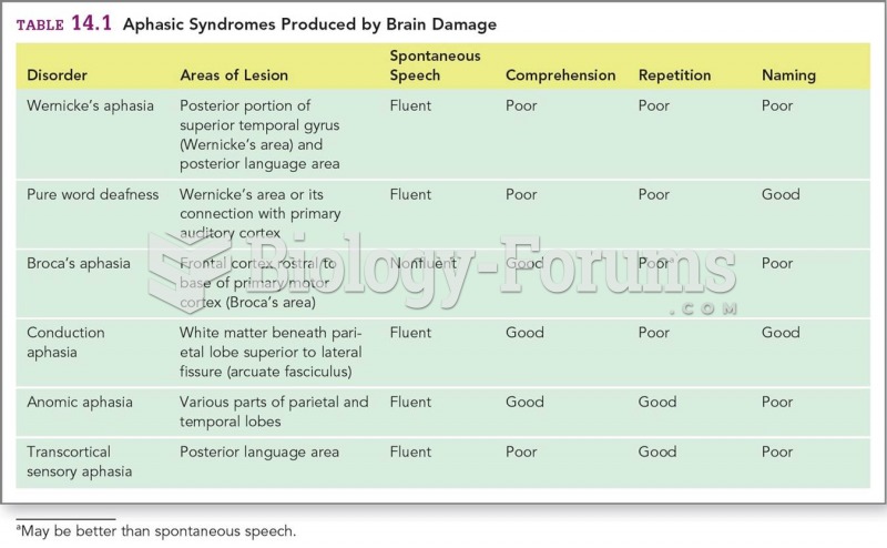 Aphasic Syndromes Produced by Brain Damage