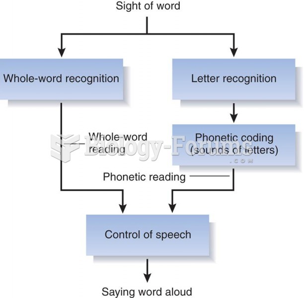 Model of the Reading Process 