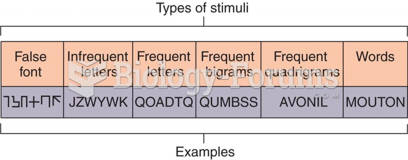 Stimuli Used in a Test of Word Recognition 