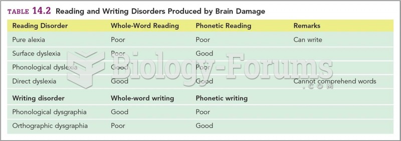 Reading and Writing Disorders Produced by Brain Damage