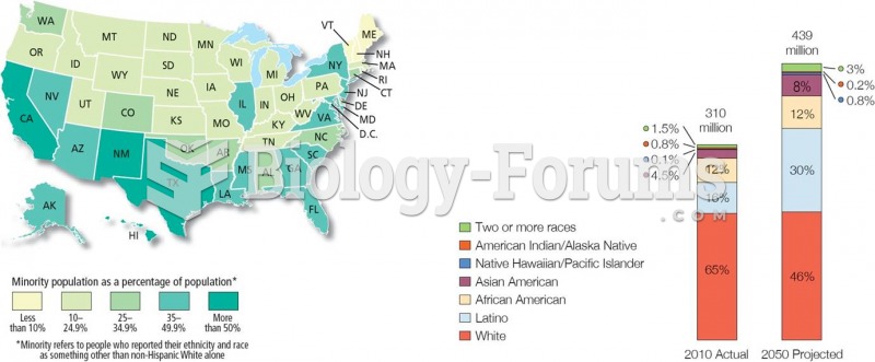 Projected Ethnic Changes in U.S. Population to 2050