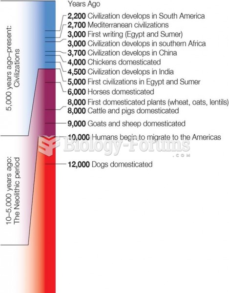 Time Line of Human History From Upper Paleolithic Period to the Present 