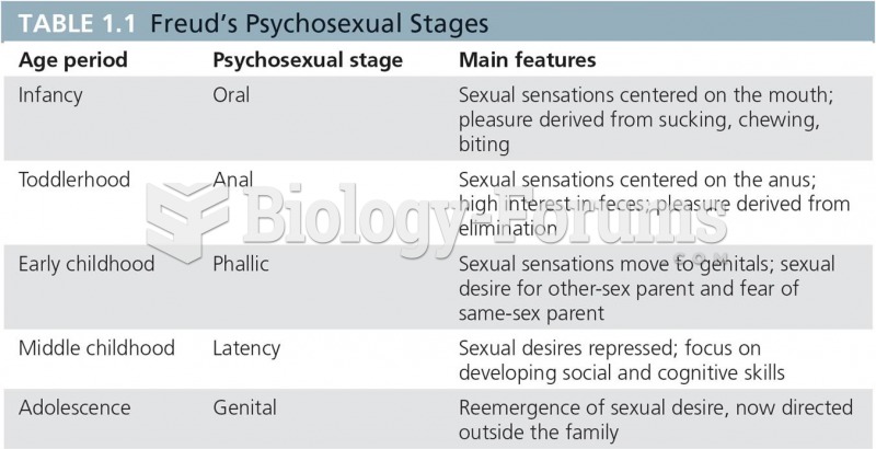 Freud’s Psychosexual Stages