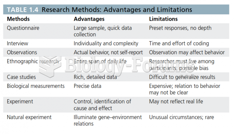 Research Methods: Advantages and Limitations