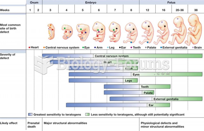 Timing of teratogens. Vulnerability to teratogens is greatest in the embryonic period. Source: Moore