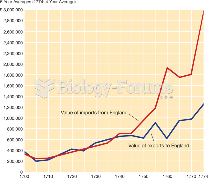 Colonial Trade with England, 1700–1774