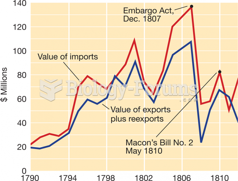 American Foreign Trade, 1790–1812