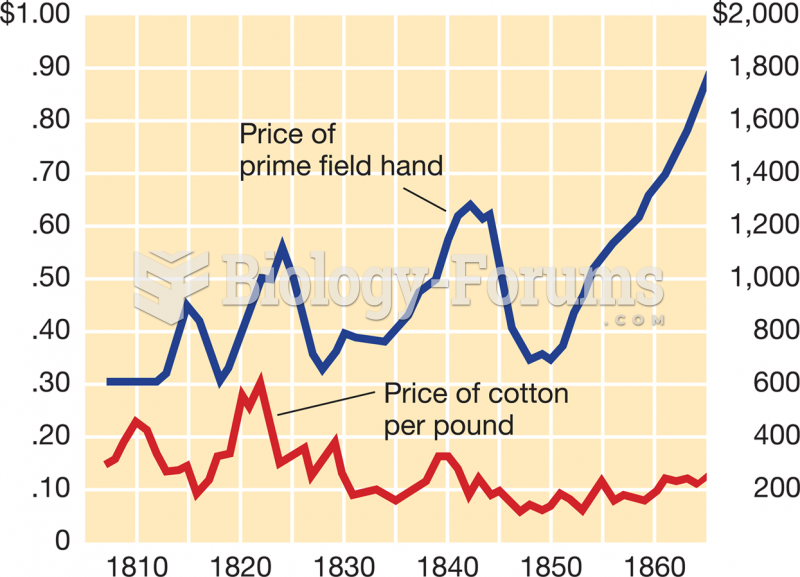 Prices for Cotton and for Slaves,  1802–1860