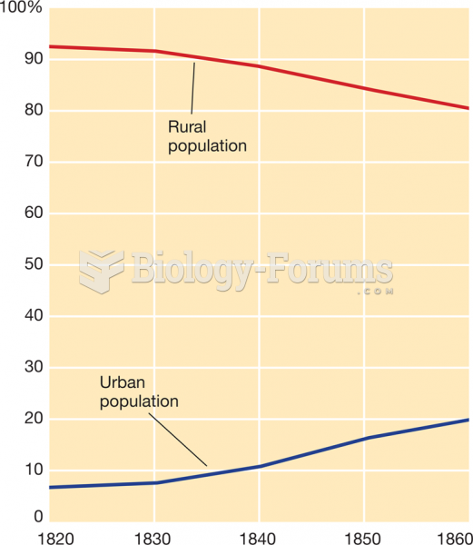 Rural versus Urban Population,  1820–1860