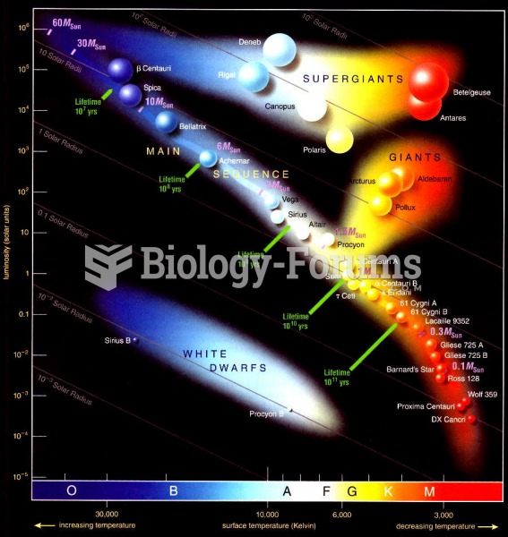 Hertzsprung–Russell diagram