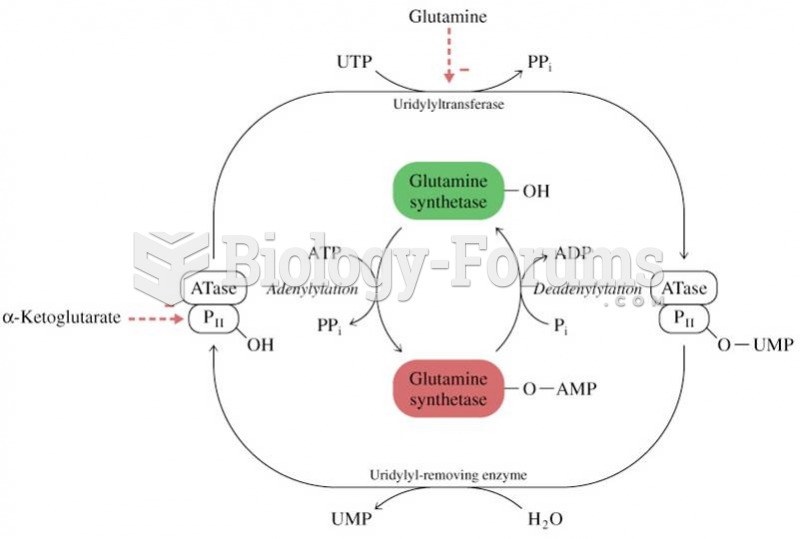 Regulation of E. coli GS by covalent modification