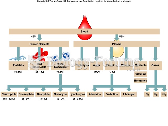 Blood Composition