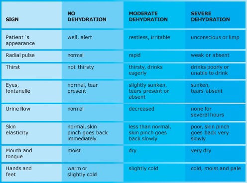 Dehydration Signs