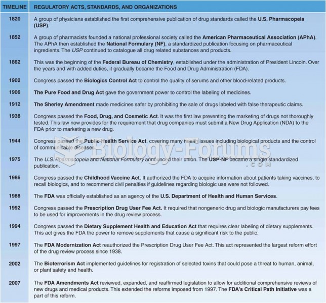 A historical timeline of regulatory acts, standards, and organizations