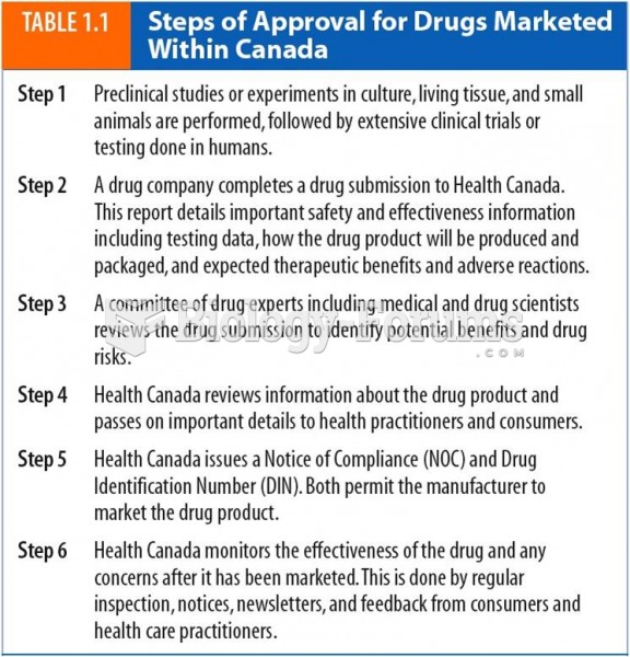 Steps of approval for drugs marketed within Canada