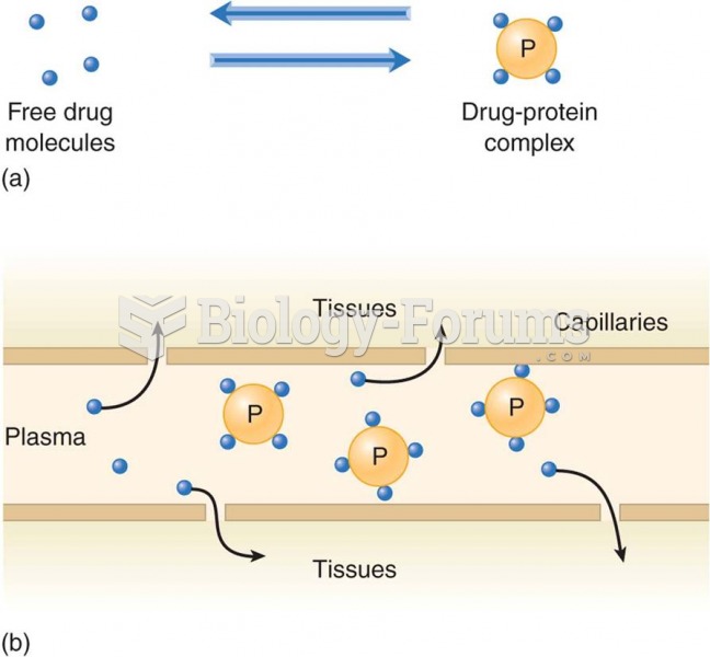 Plasma protein binding and drug availability: (a) drug exists in a free state or bound to plasma pro