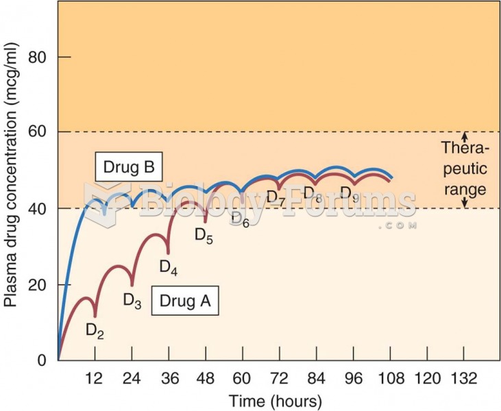 Multiple-dose drug administration: drug A and drug B are administered every 12 hours; drug B reaches