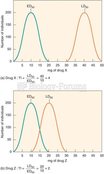 Therapeutic index: (a) drug X has a therapeutic index of 4; (b) drug Z has a therapeutic index of 2