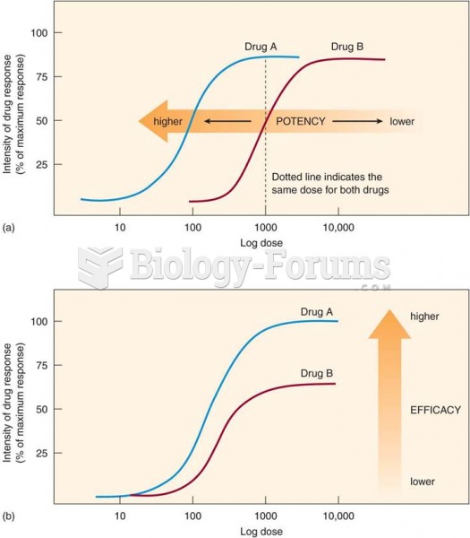 Potency and efficacy: (a) drug A has a higher potency than drug B; (b) drug A has a higher efficacy 