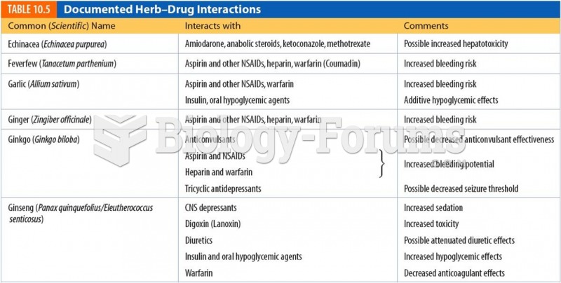 Documented Herb–Drug Interactions