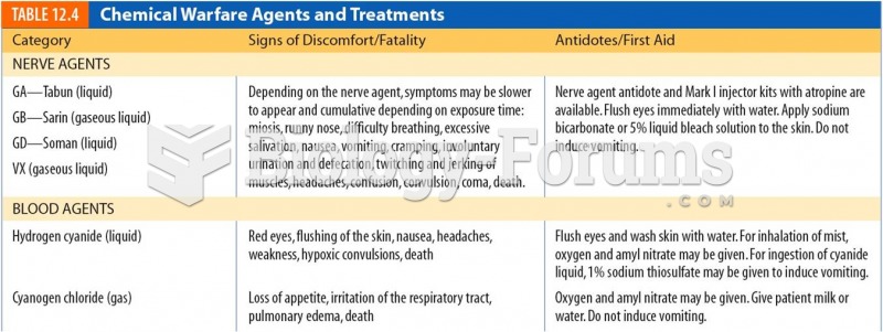 Chemical Warfare Agents and Treatments