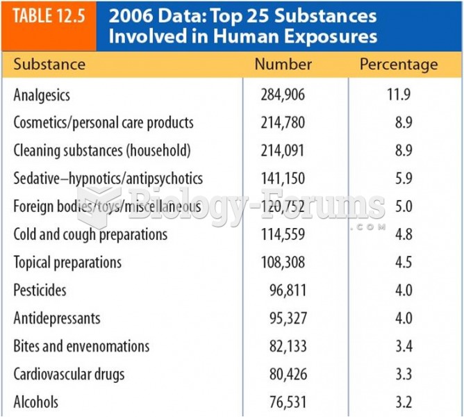2006 Data:Top 25 Substances Involved in Human Exposures