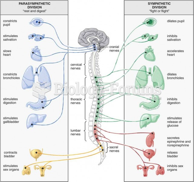 Effects of the sympathetic and parasympathetic nervous systems 
