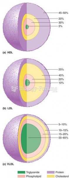 Composition of lipoproteins: (a) HDL; (b) LDL; (c) VLDL