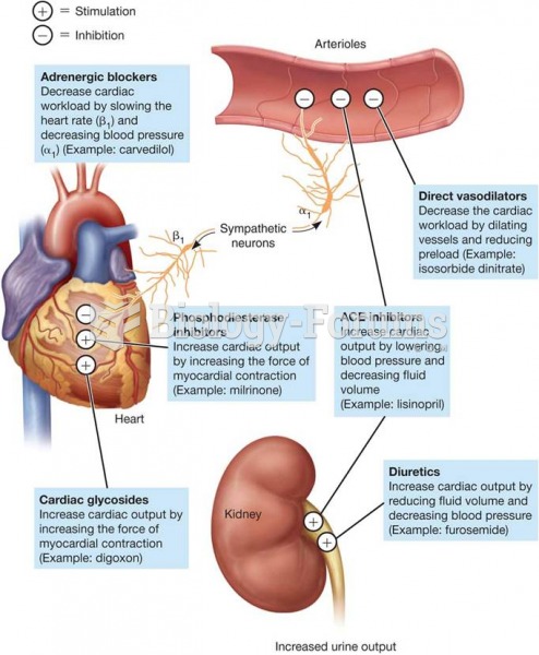 Mechanisms of Action of Drugs Used for Heart Failure