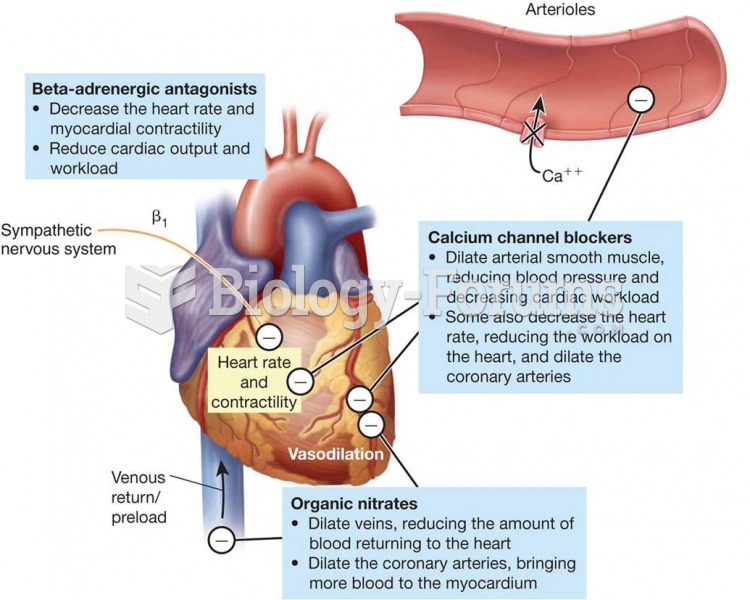 Mechanisms of Action of Drugs Used to Treat Angina