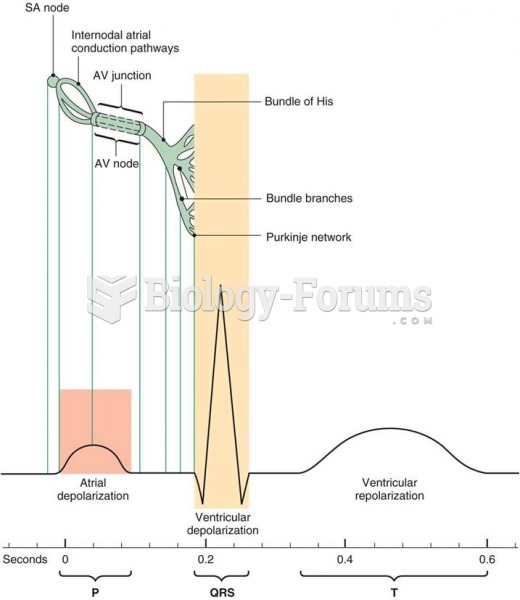 Relationship of the electrocardiogram to electrical conduction in the heart