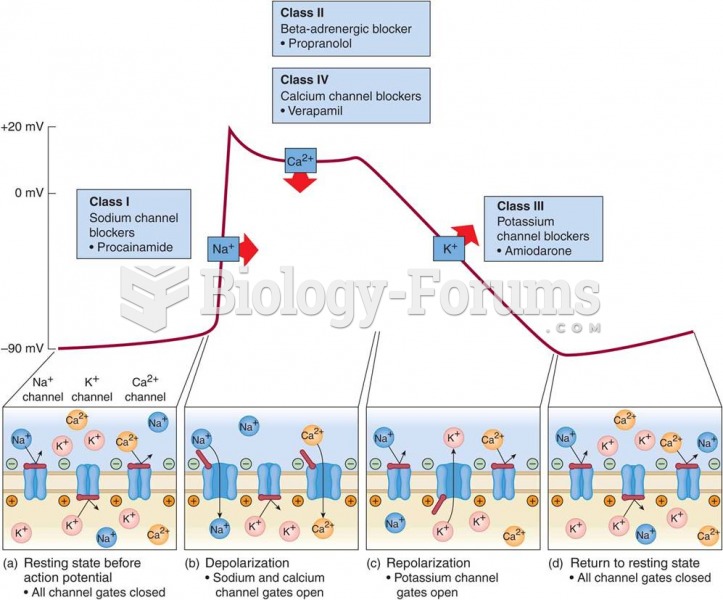 Ion channels in myocardial cells