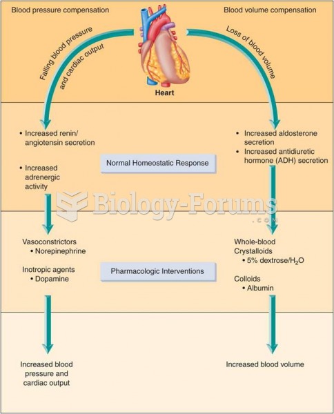 Physiologic changes during circulatory shock: pharmacologic intervention