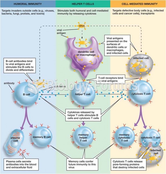 Steps in the humoral and cell-mediated immune response