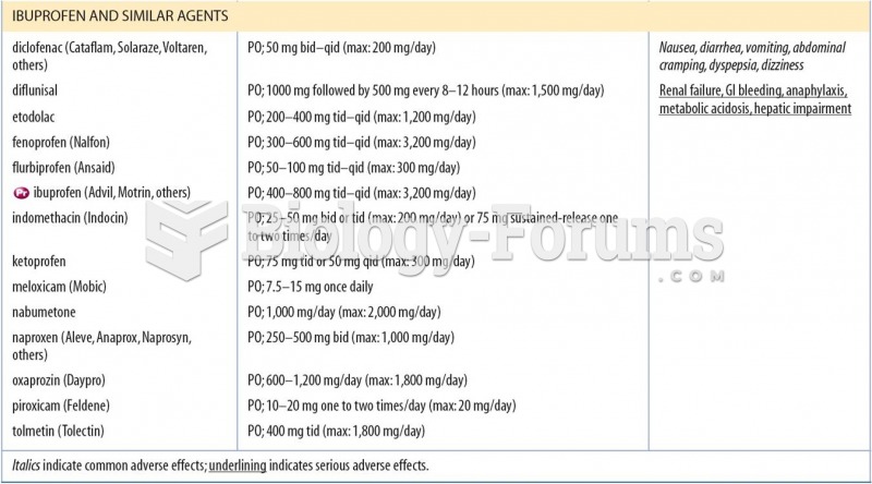 Selected Nonsteroidal Anti-Inflammatory Drugs