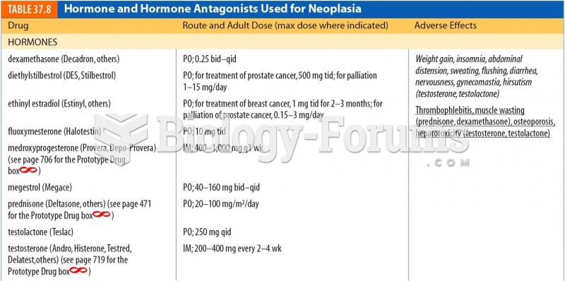 Hormone and Hormone Antagonists Used for Neoplasia