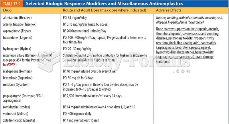 Selected Biologic Response Modifiers and Miscellaneous Antineoplastics