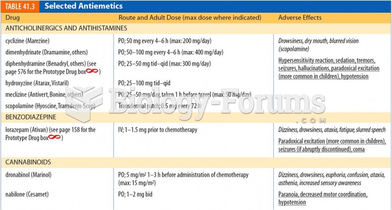 Selected Antiemetics