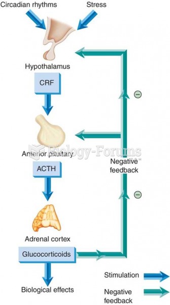 Feedback control of the adrenal cortex