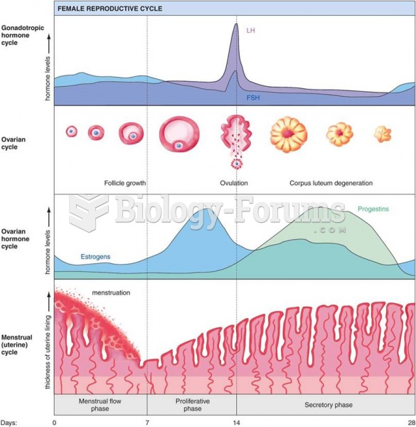 Hormonal changes during the ovarian and uterine cycles