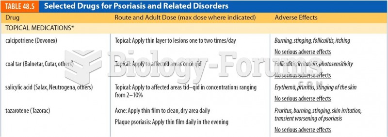 Selected Drugs for Psoriasis and Related Disorders