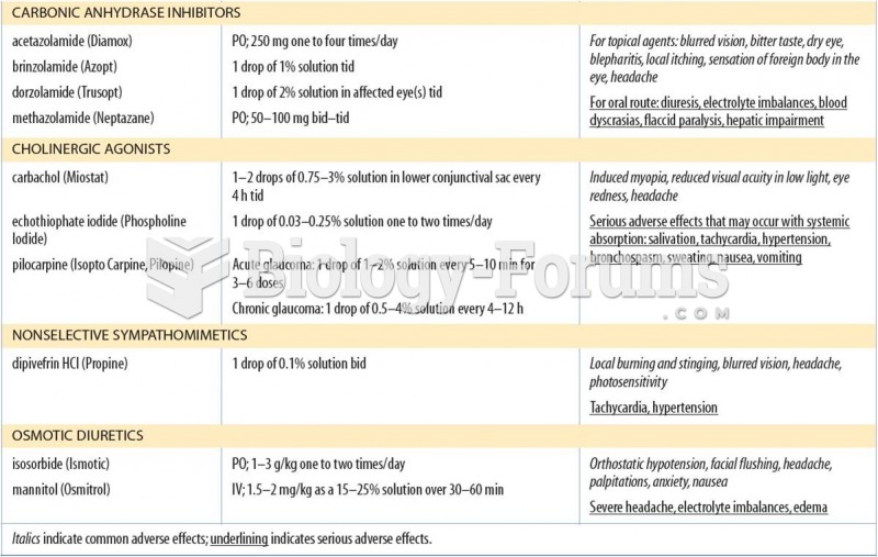 Selected Drugs for Glaucoma