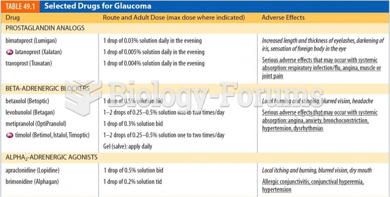 Selected Drugs for Glaucoma