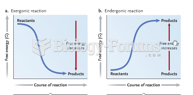 Exergonic/Endergonic Reactions