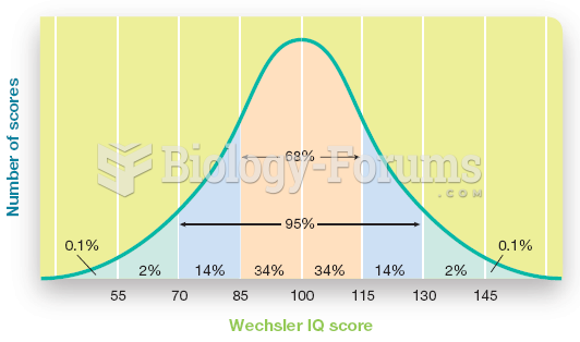 The Normal Distribution of Scores for a Standardized Intelligence Test