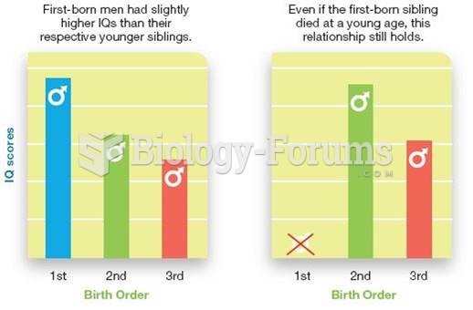 Birth Order and Intelligence